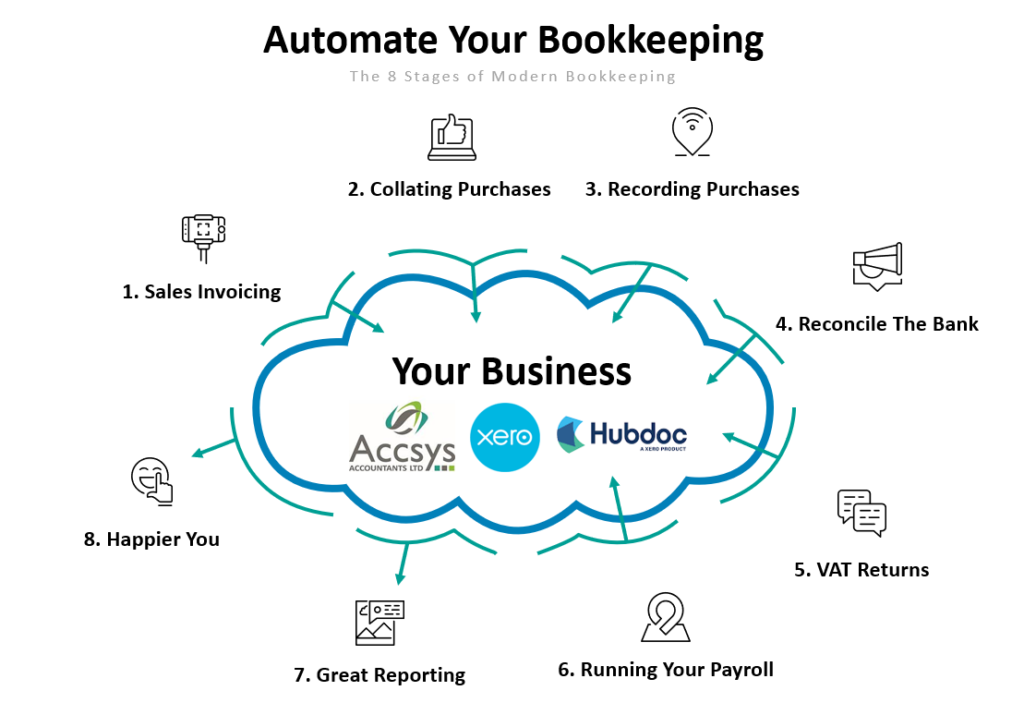 Outsourcing,bookkeeping in Kent