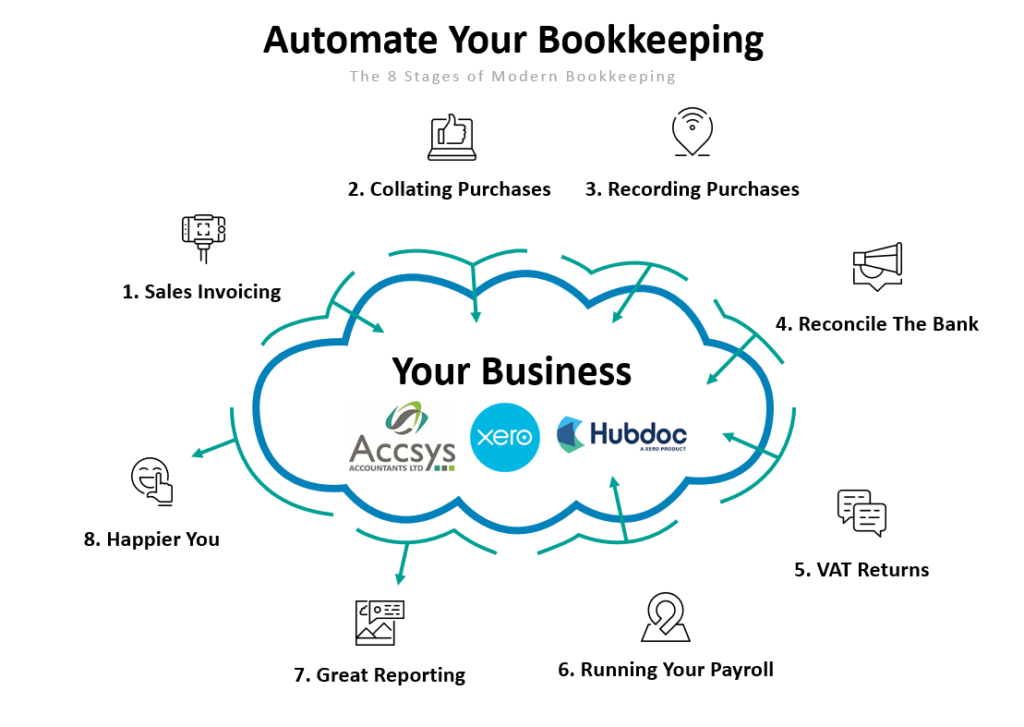 8 Stages of Modern Bookkeeping Outsourcing,bookkeeping in Kent